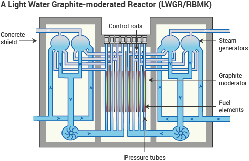 Diagram of a LWGR⁹