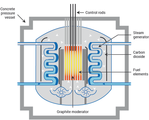 Diagram of advanced GCR³